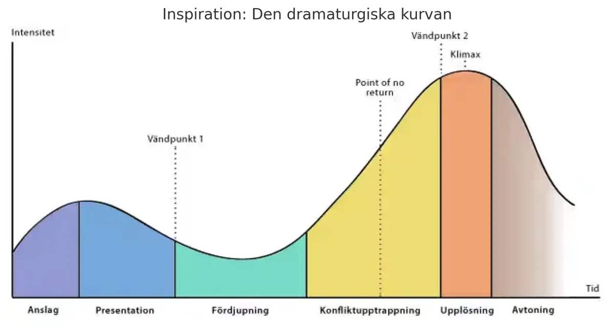 Det här är den dramaturgiska kurvan